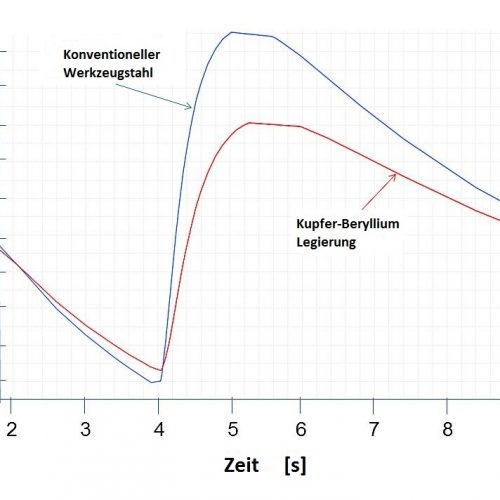 图2 -两种方案在高温区域的温度曲线 (c) SIGMA Engineering GmbH 图2 -两种方案在高温区域的温度曲线 (c) SIGMA Engineering GmbH