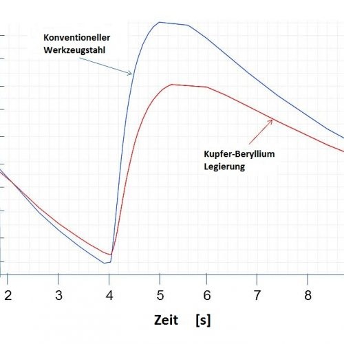 图2 -两种方案在高温区域的温度曲线 (c) SIGMA Engineering GmbH