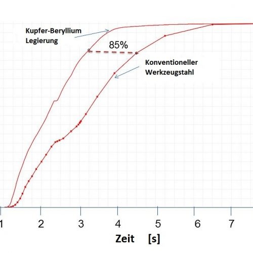 Figure 3 – Part solidification progress over time (c) SIGMA Engineering GmbH