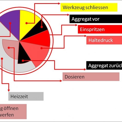 图1 - 注射成型过程中，不同阶段与循环时间的百分占比图 (c) SIGMA Engineering GmbH