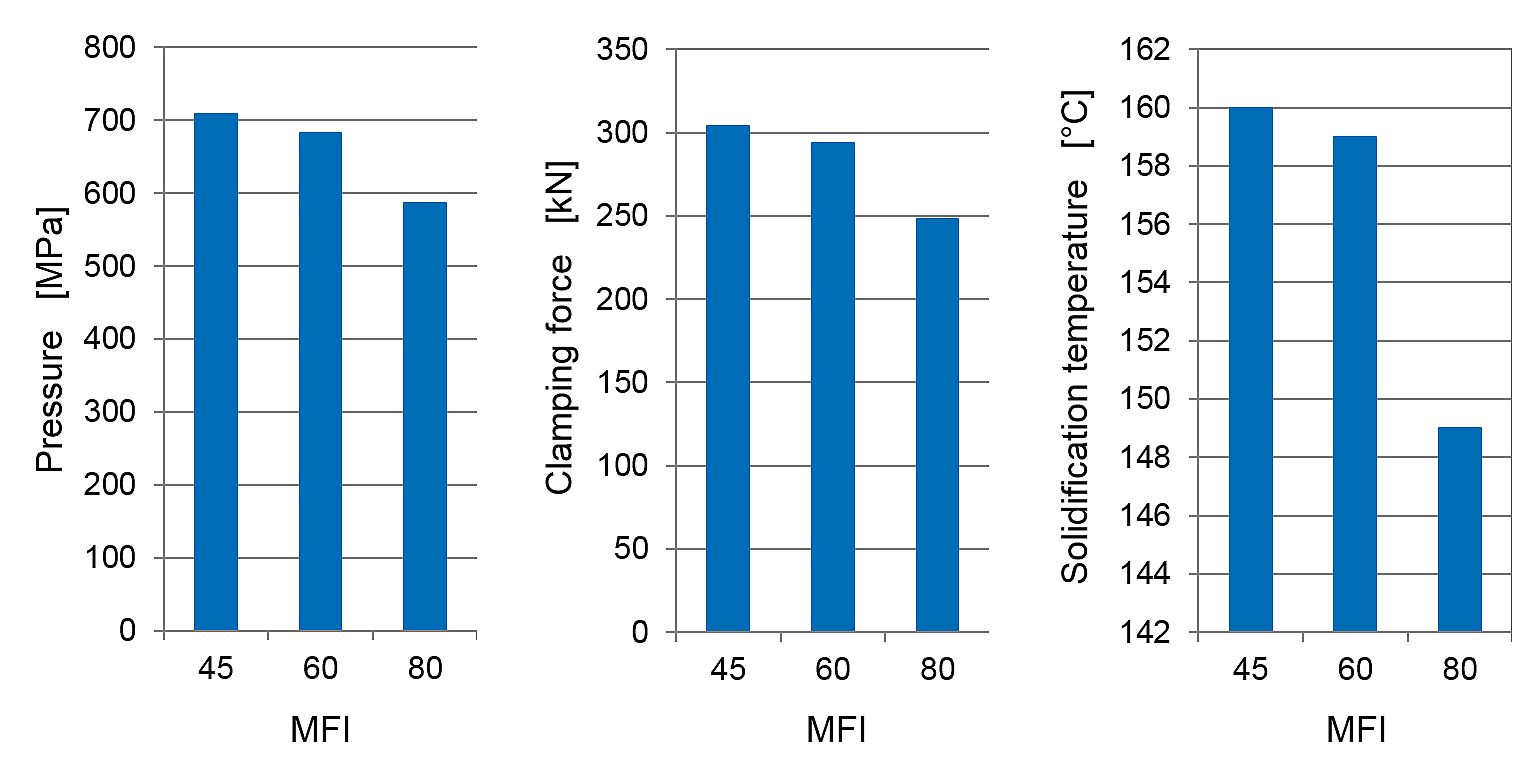 Microforge Mfi SIGMASOFT® Virtual Molding: A new Approach to Resin Selection