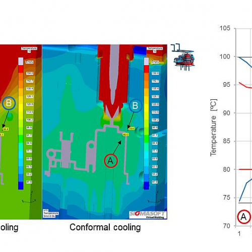 图2 - 在模具中放置两个虚拟感测点，可以跟踪工艺中任何时刻的温度。 异形冷却结构使得公母模的温差较小。 (c) SIGMA Engineering GmbH
